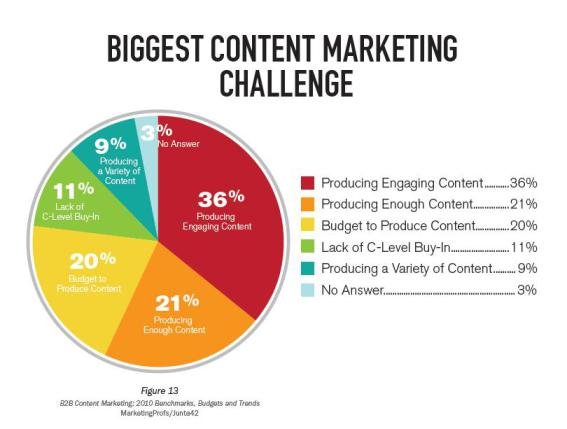 Difficulties in Content Creation