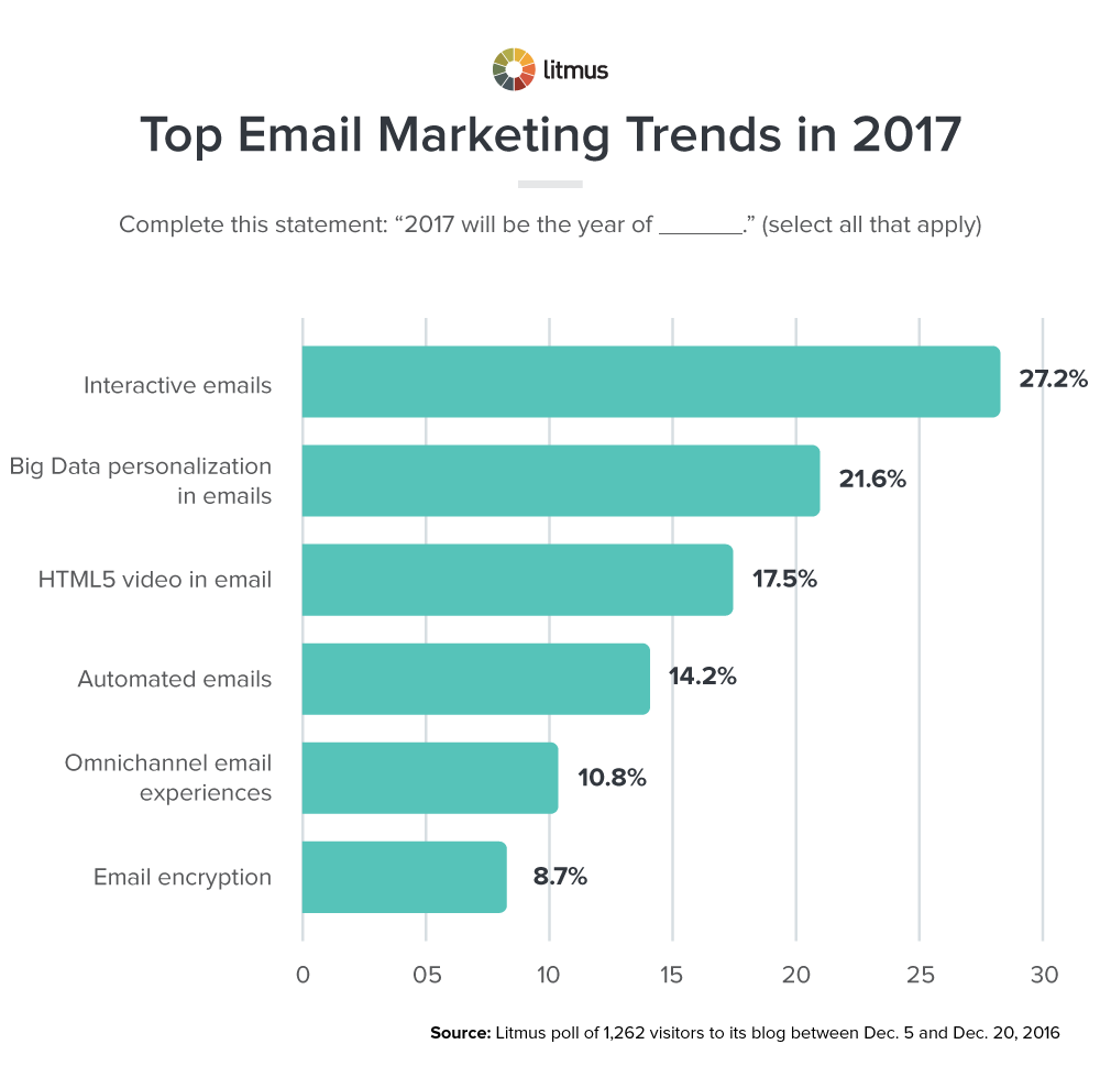 Email Marketing Trends