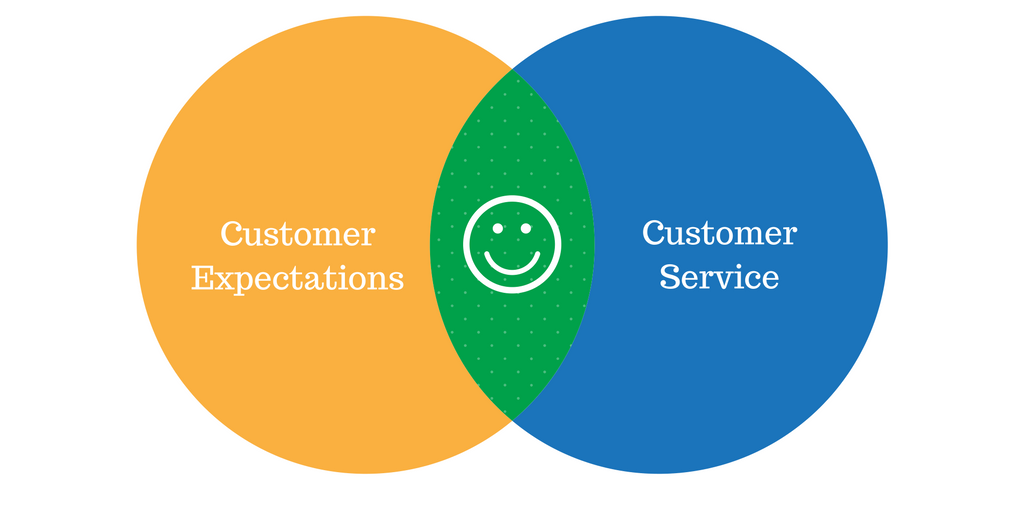 Improving Customer Service