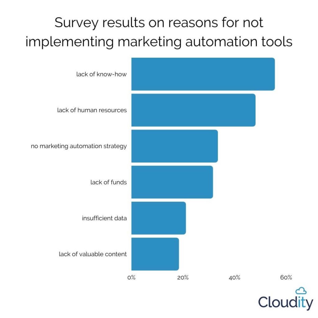Lack of Automation in Marketing
