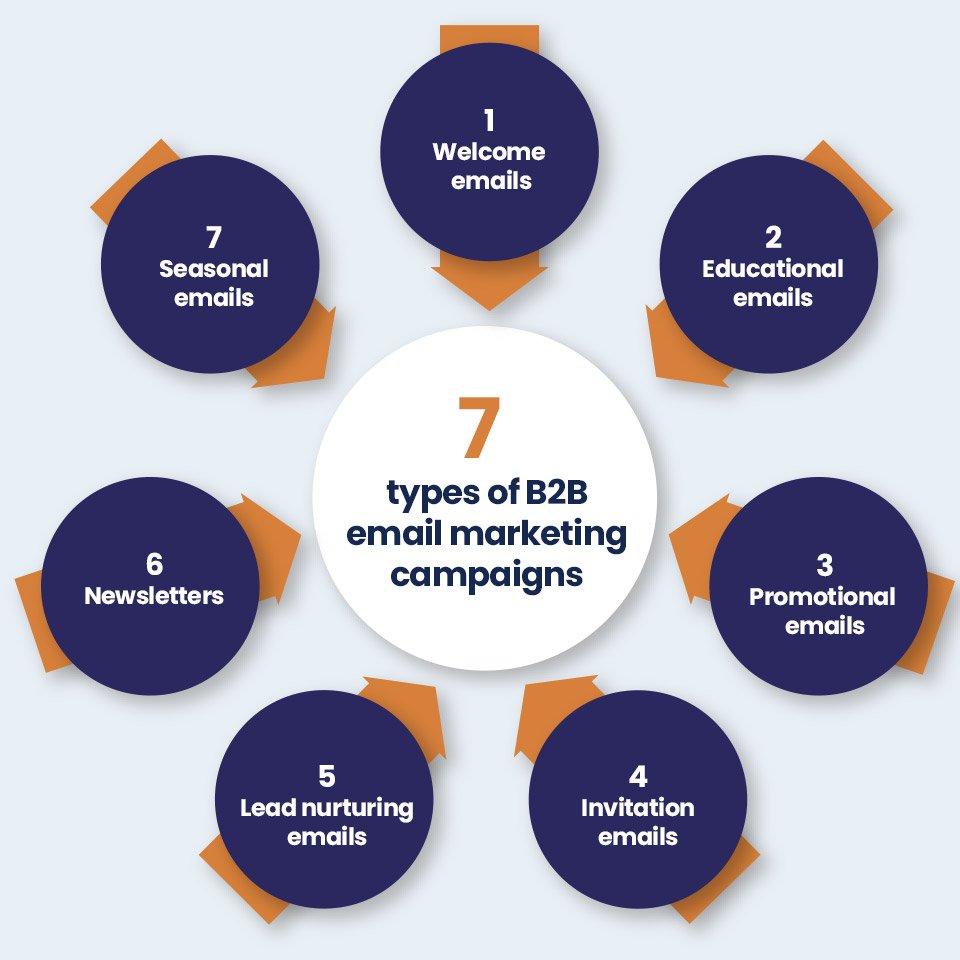 Types of Email Marketing