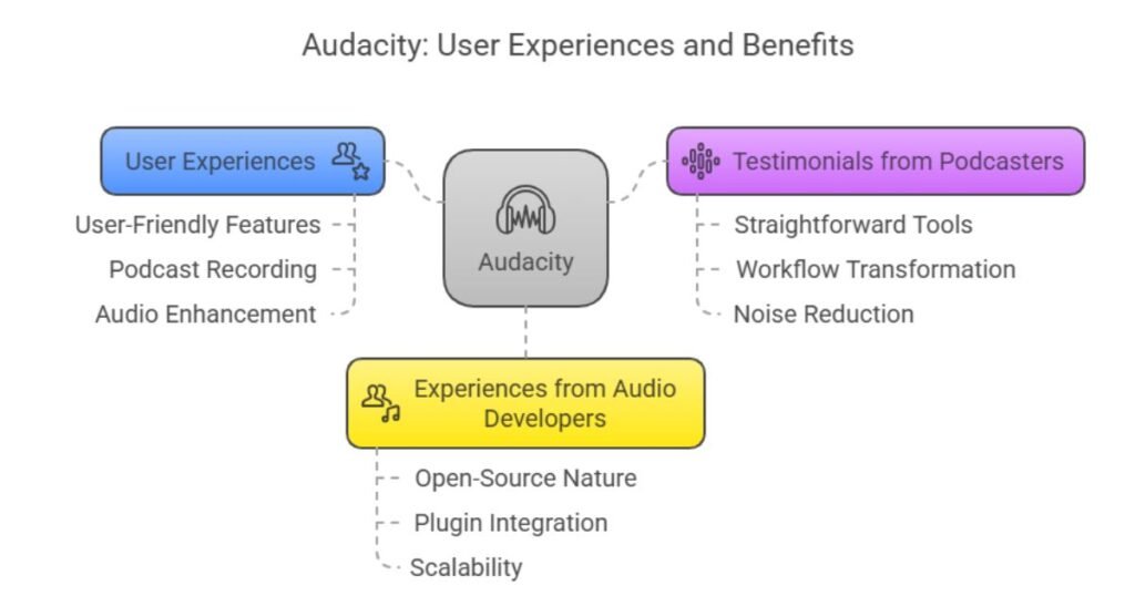 User Experiences with Audacity
