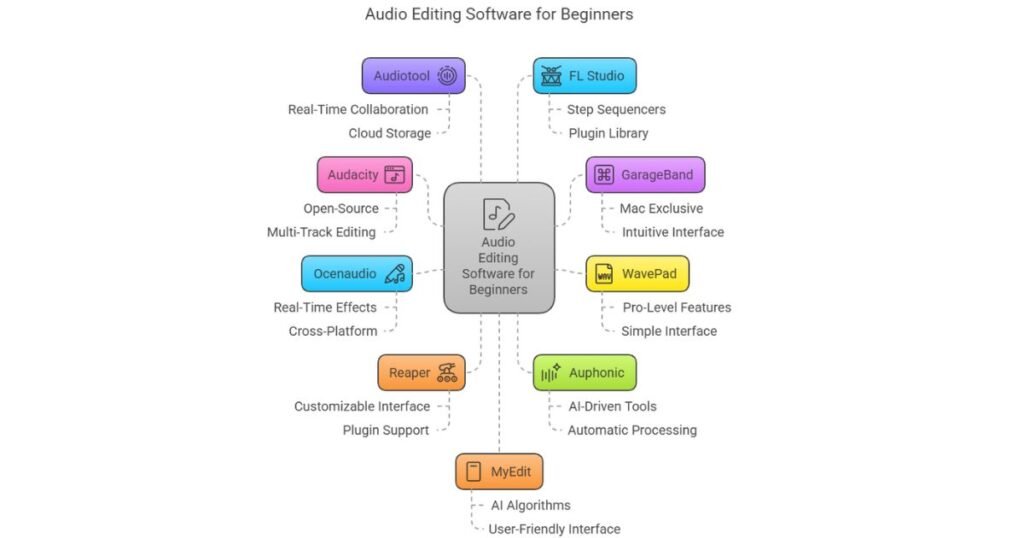Best 15 Audio Editing Software for Beginners in 2025