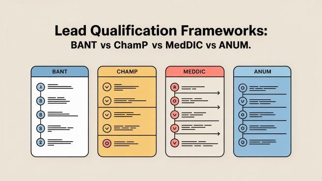 Lead Qualification Frameworks BANT vs CHAMP vs MEDDIC vs ANUM